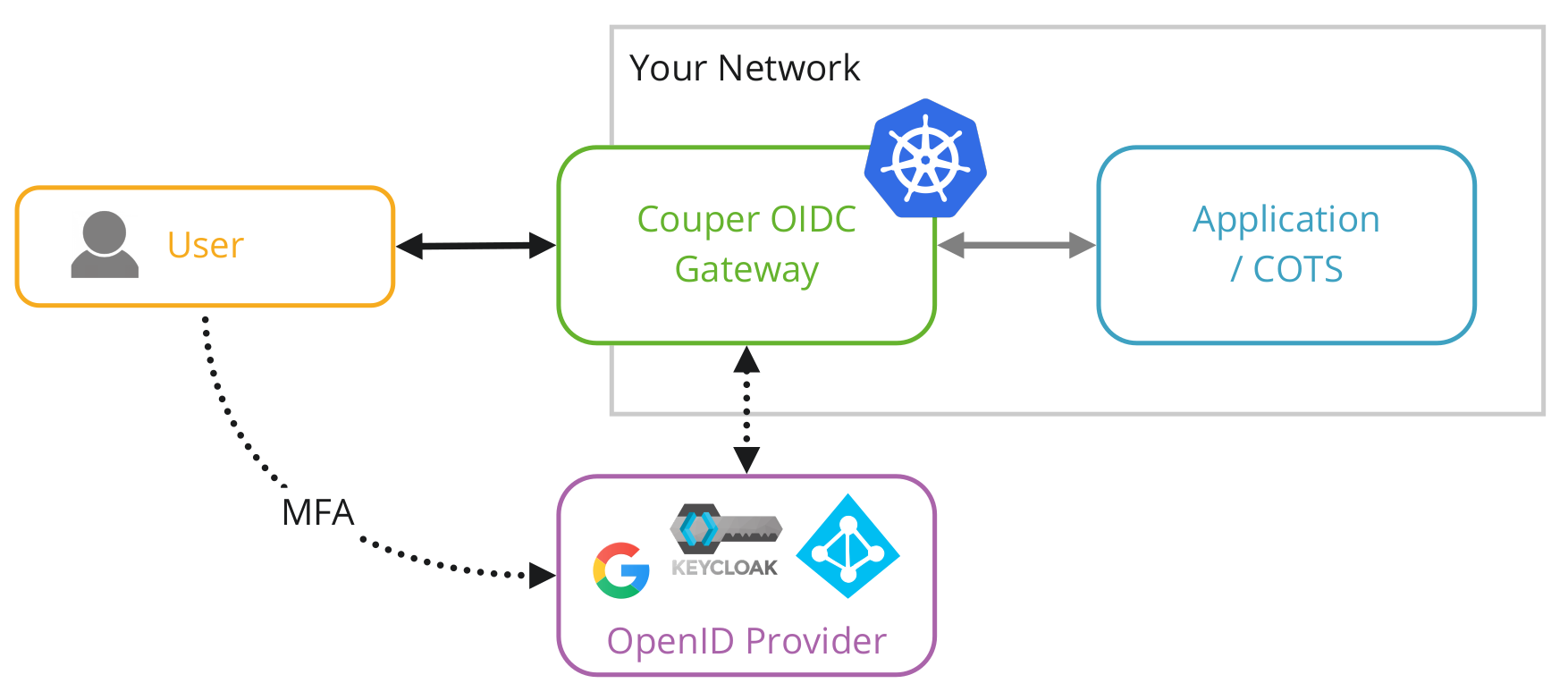 OIDC Gateway architecture diagram